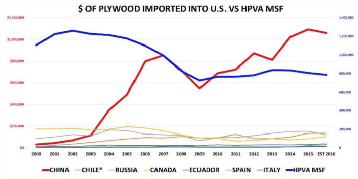 Columbia Forest Products’ use of the formaldehyde-free adhesive, made from U.S.-grown soybeans, is another American-made component of their product, which faces steep competition from Chinese imports. The chart below shows imports vs. domestic plywood as reported by the Hardwood Plywood Veneer Association (HPVA) and is based on thousand square feet (MSF). Source: U.S. Department of Agriculture, Foreign Agricultural Service